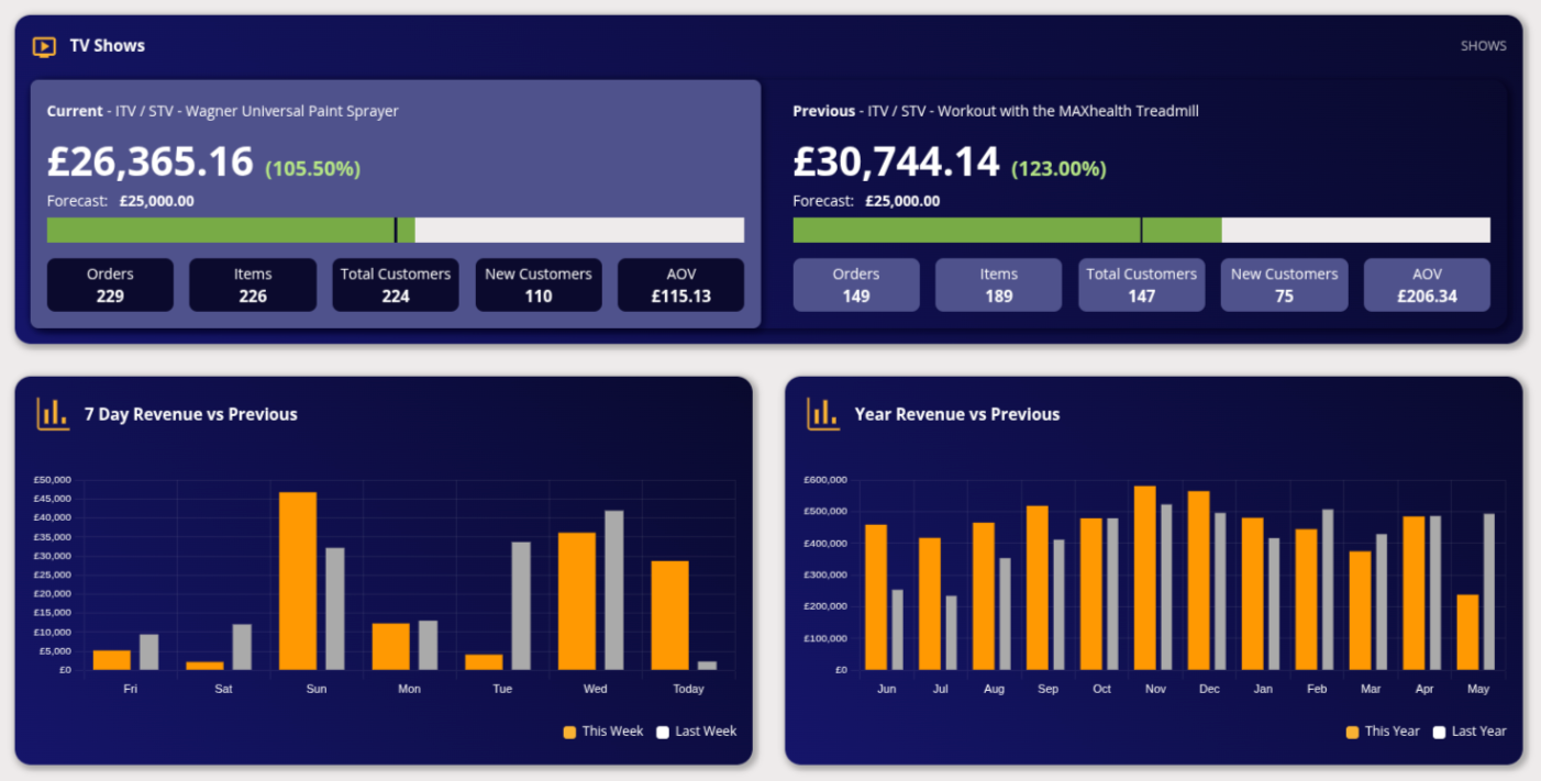 Live sales dashboard showing real time transaction data