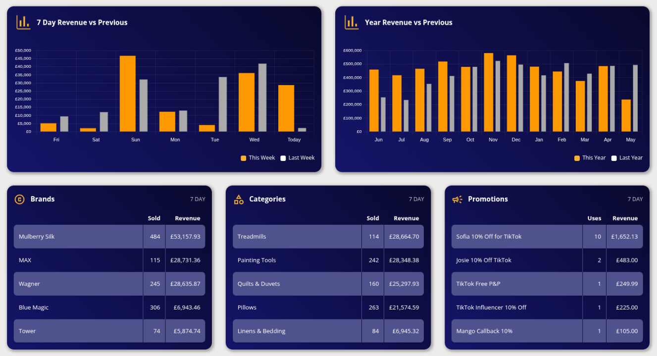 Vision ERP unified dashboard showing real time sales, inventory and finance metrics for UK businesses